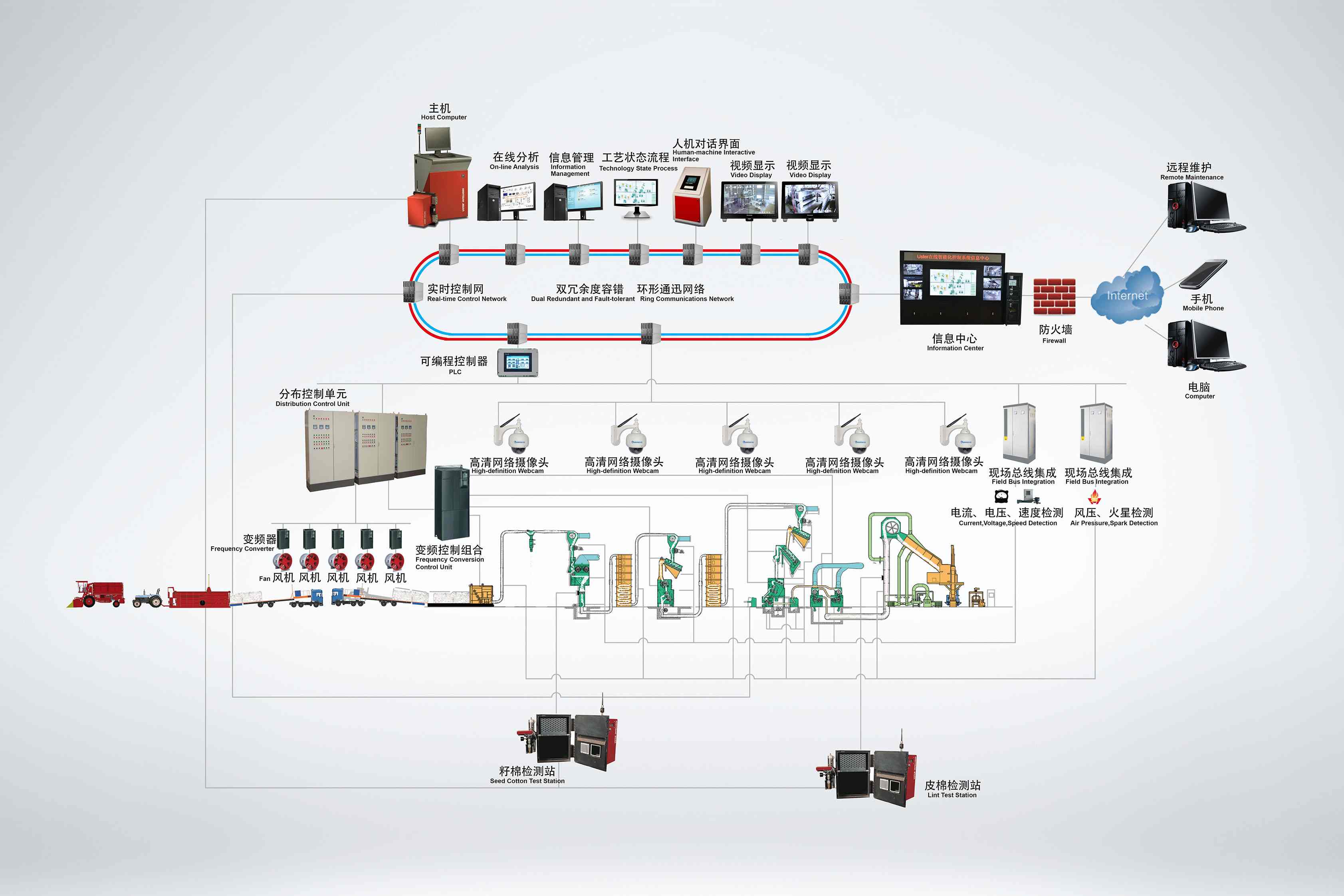Online cotton processing control system
